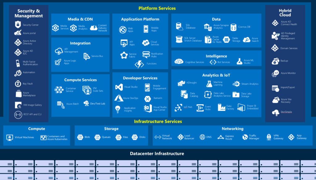 The Platform Building Blocks - Public Cloud Azure - Services&Features Overview 